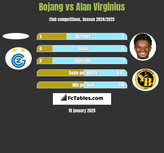 Bojang vs Alan Virginius h2h player stats