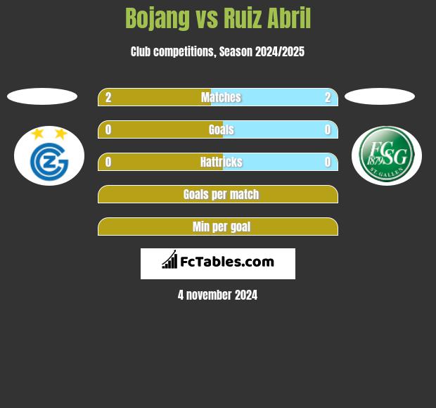 Bojang vs Ruiz Abril h2h player stats