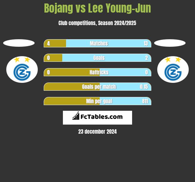 Bojang vs Lee Young-Jun h2h player stats