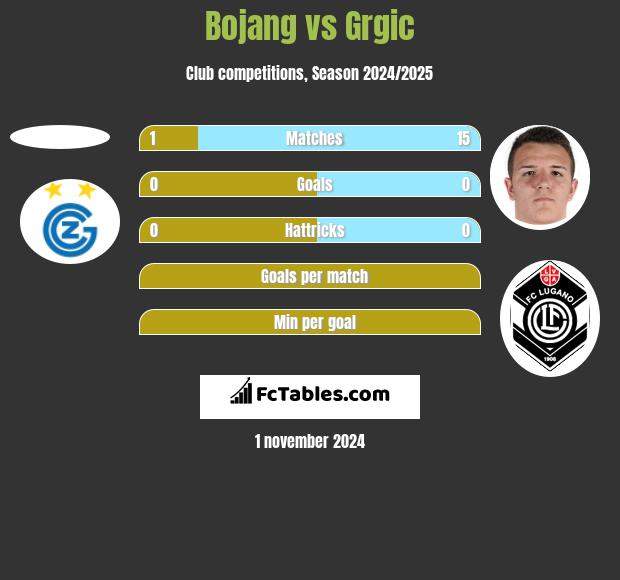 Bojang vs Grgic h2h player stats