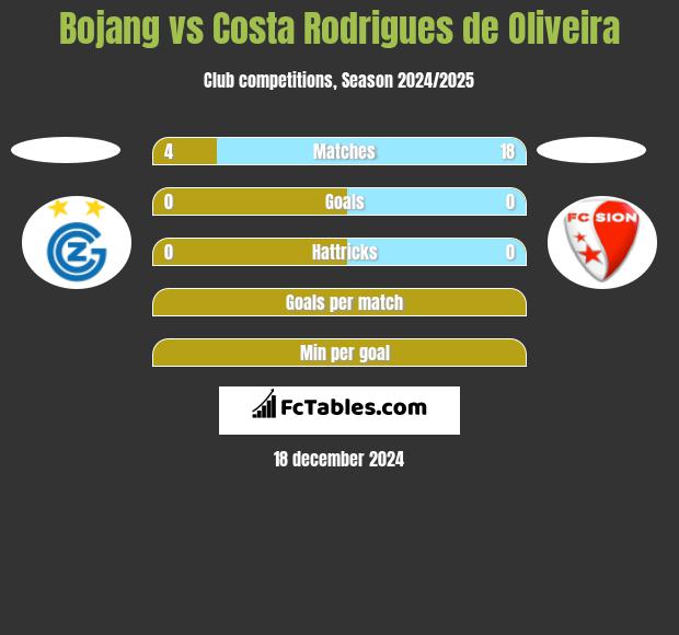 Bojang vs Costa Rodrigues de Oliveira h2h player stats