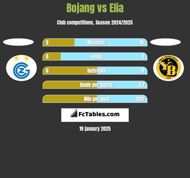 Bojang vs Elia h2h player stats