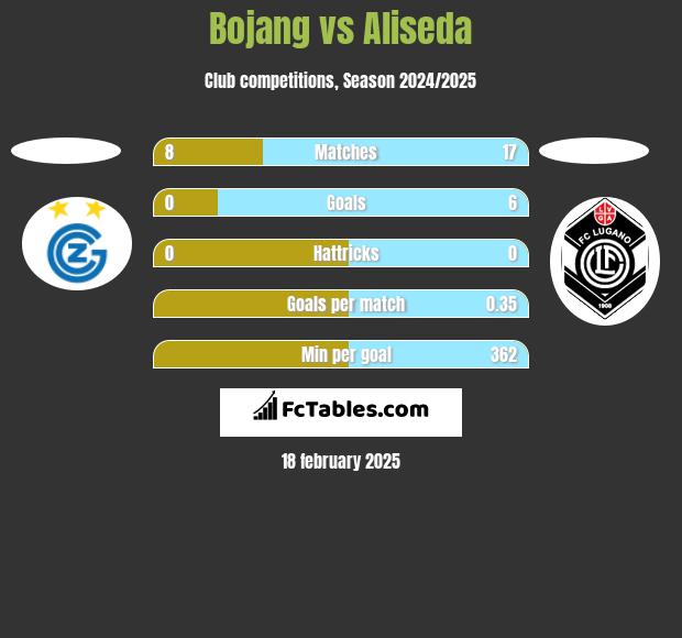 Bojang vs Aliseda h2h player stats