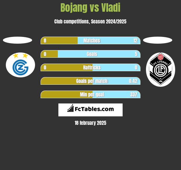 Bojang vs Vladi h2h player stats