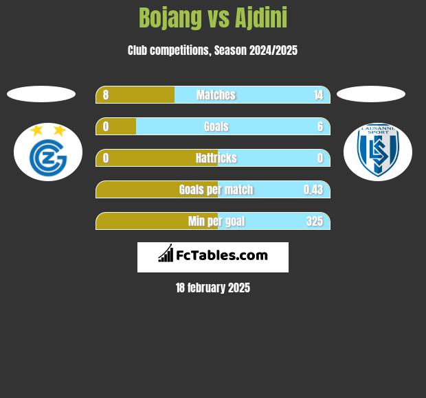 Bojang vs Ajdini h2h player stats