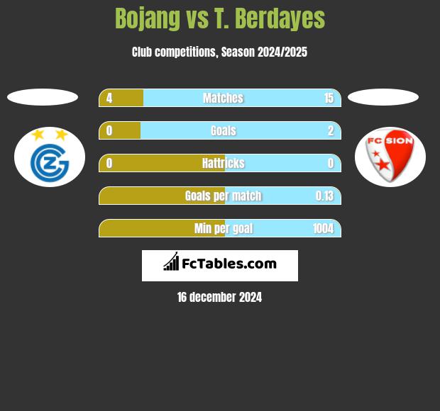 Bojang vs T. Berdayes h2h player stats