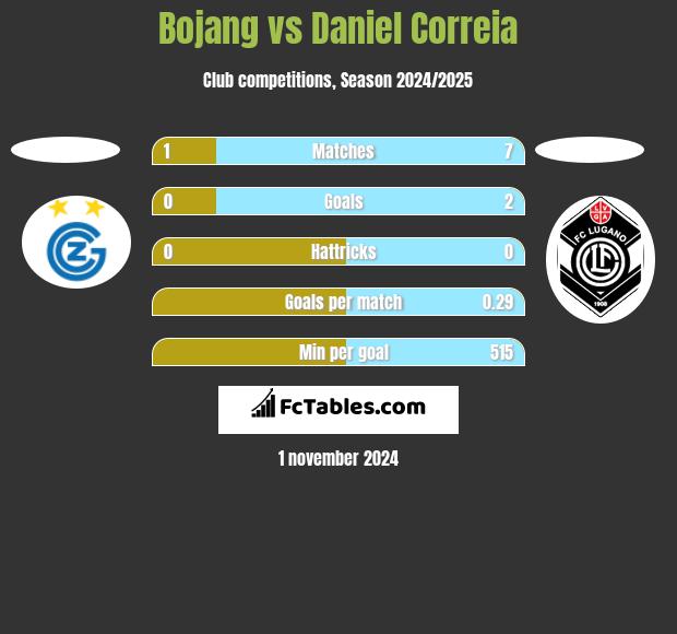 Bojang vs Daniel Correia h2h player stats