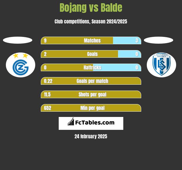 Bojang vs Balde h2h player stats