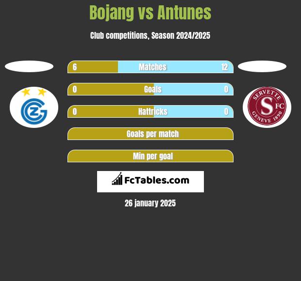 Bojang vs Antunes h2h player stats