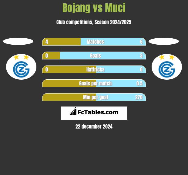 Bojang vs Muci h2h player stats