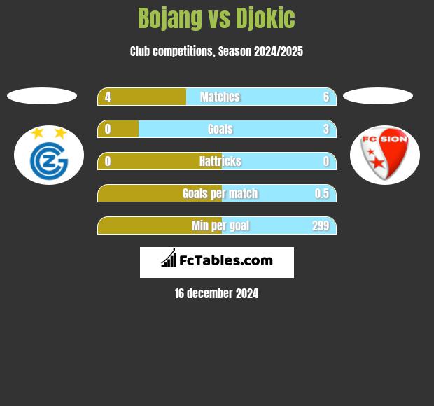 Bojang vs Djokic h2h player stats