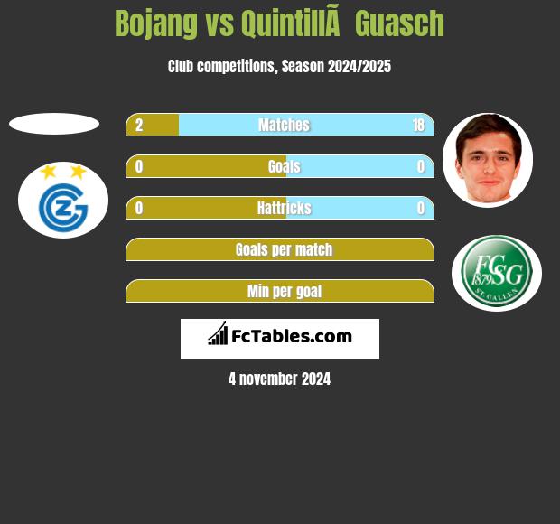 Bojang vs QuintillÃ  Guasch h2h player stats