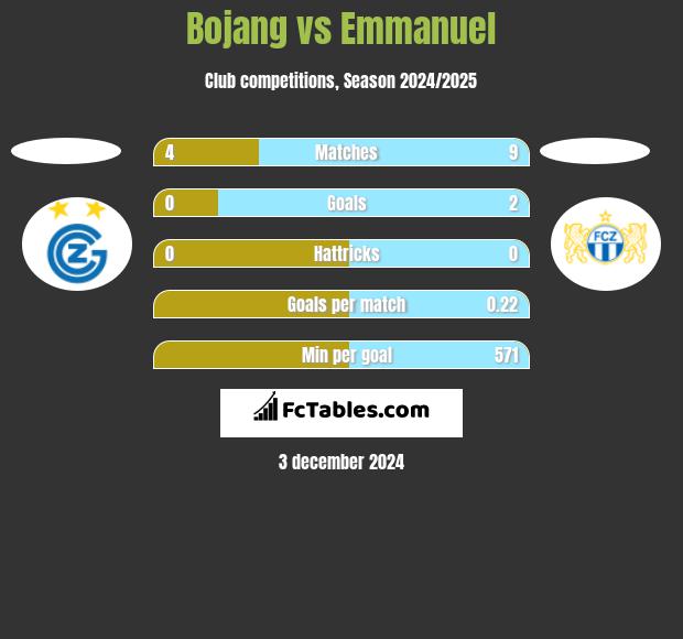 Bojang vs Emmanuel h2h player stats