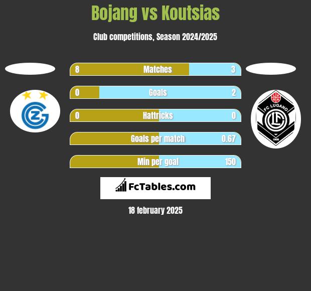 Bojang vs Koutsias h2h player stats