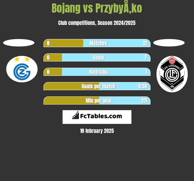 Bojang vs PrzybyÅ‚ko h2h player stats