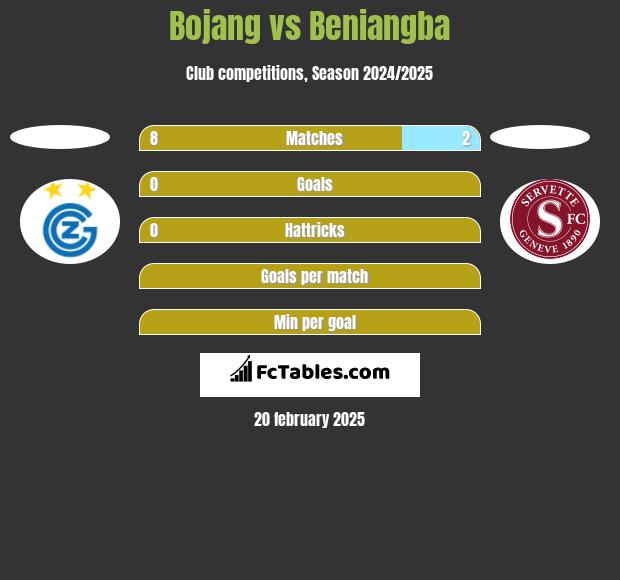 Bojang vs Beniangba h2h player stats