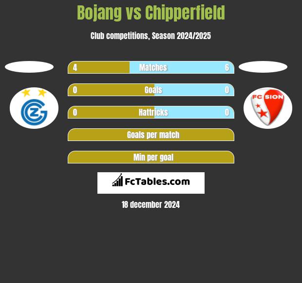 Bojang vs Chipperfield h2h player stats