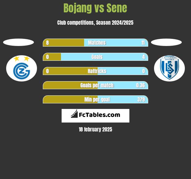 Bojang vs Sene h2h player stats