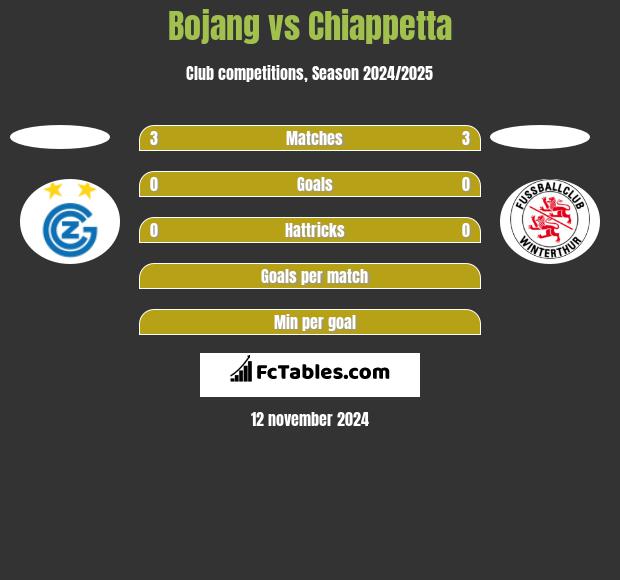 Bojang vs Chiappetta h2h player stats