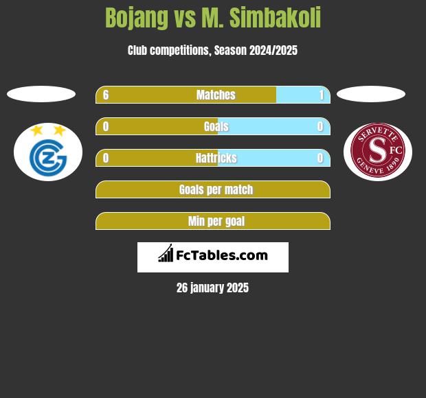 Bojang vs M. Simbakoli h2h player stats