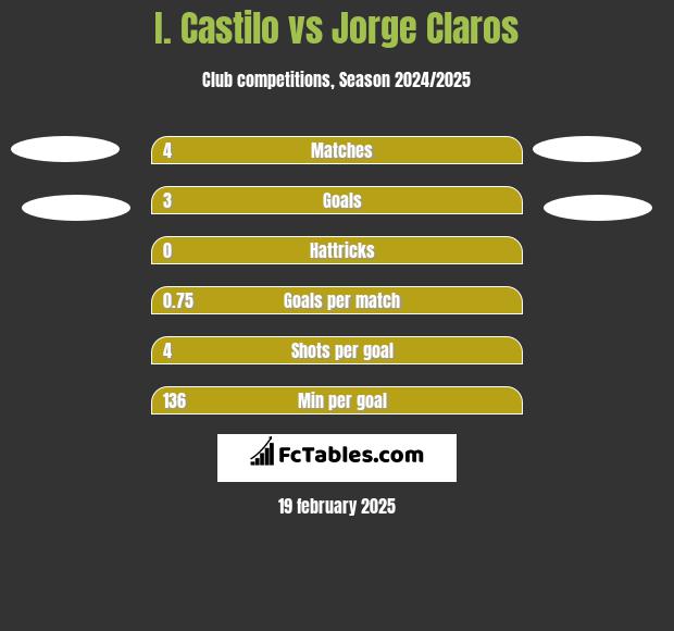 I. Castilo vs Jorge Claros h2h player stats