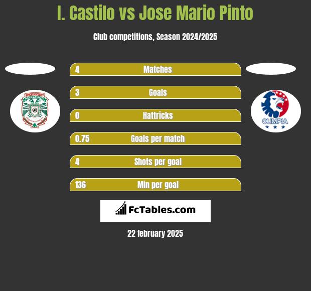 I. Castilo vs Jose Mario Pinto h2h player stats