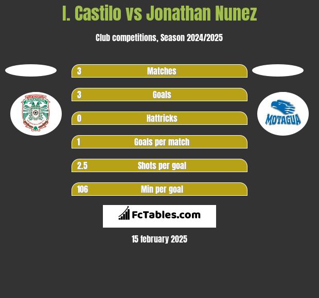 I. Castilo vs Jonathan Nunez h2h player stats