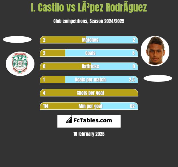 I. Castilo vs LÃ³pez RodrÃ­guez h2h player stats