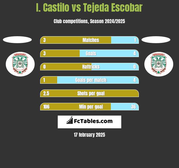 I. Castilo vs Tejeda Escobar h2h player stats