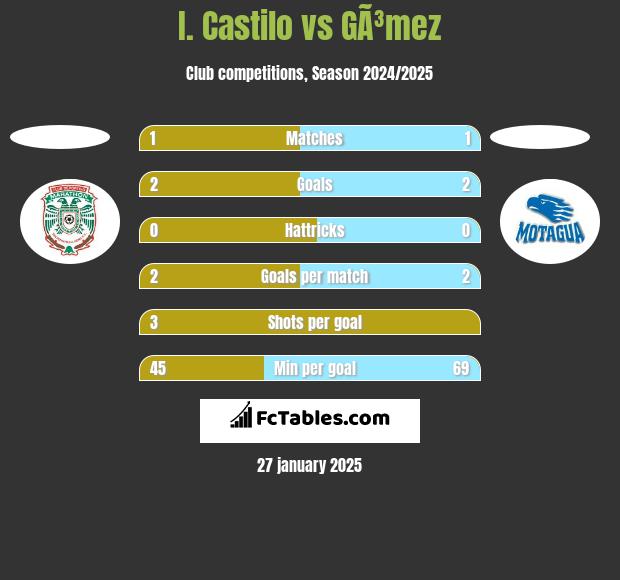 I. Castilo vs GÃ³mez h2h player stats