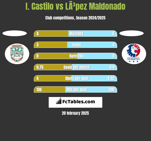 I. Castilo vs LÃ³pez Maldonado h2h player stats