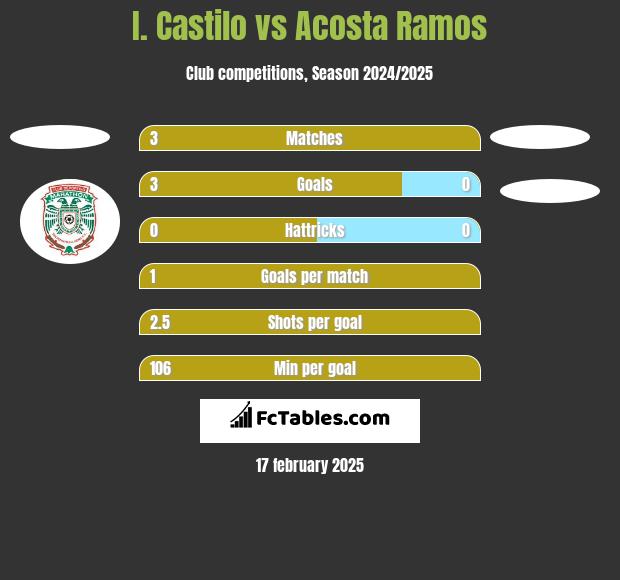 I. Castilo vs Acosta Ramos h2h player stats