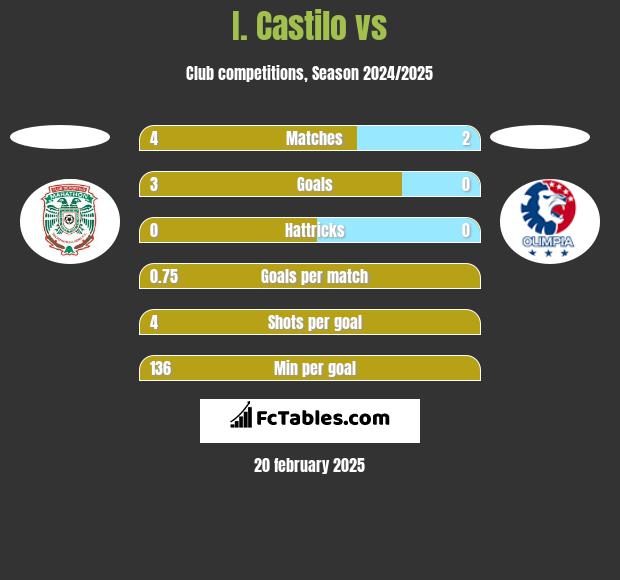 I. Castilo vs  h2h player stats