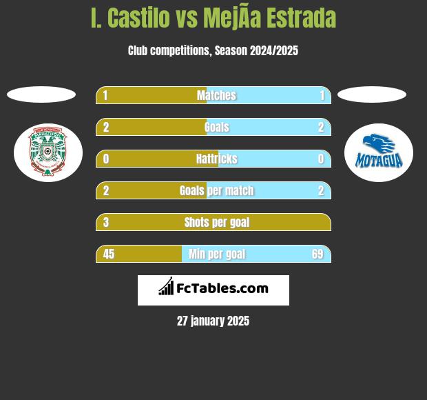 I. Castilo vs MejÃ­a Estrada h2h player stats