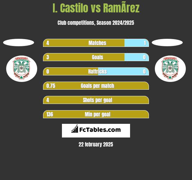 I. Castilo vs RamÃ­rez h2h player stats