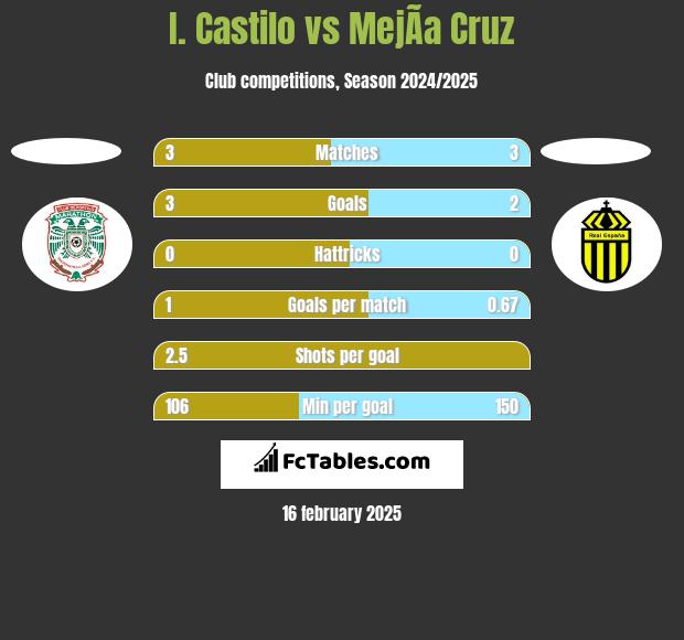 I. Castilo vs MejÃ­a Cruz h2h player stats