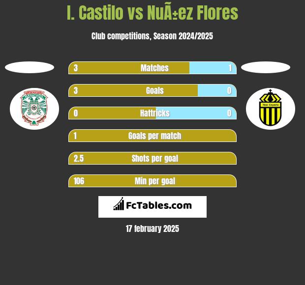 I. Castilo vs NuÃ±ez Flores h2h player stats