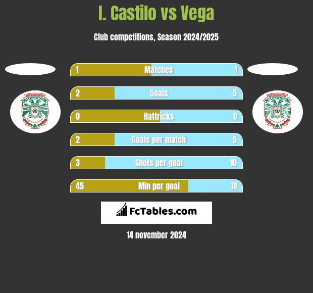 I. Castilo vs Vega h2h player stats