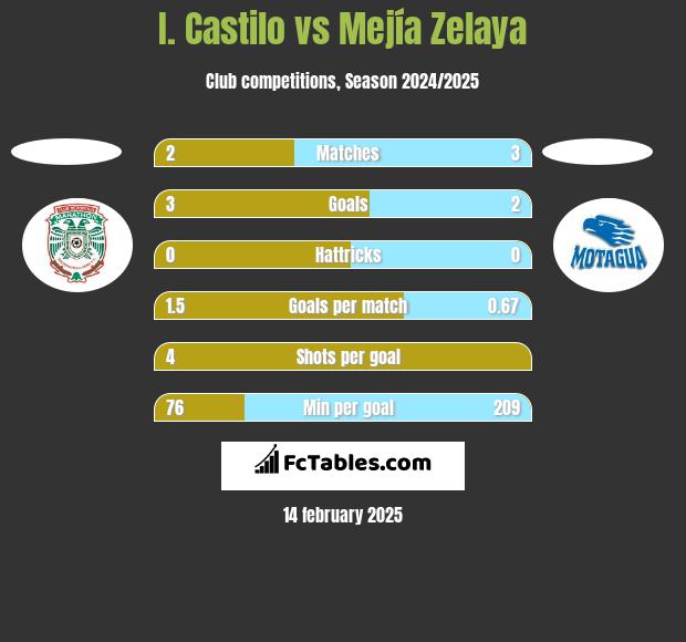 I. Castilo vs Mejía Zelaya h2h player stats