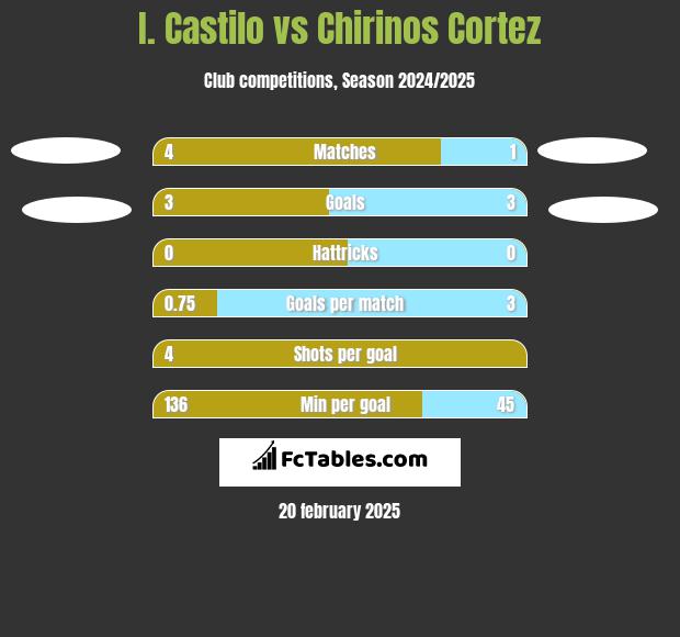 I. Castilo vs Chirinos Cortez h2h player stats