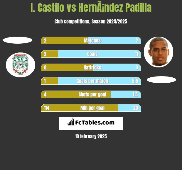 I. Castilo vs HernÃ¡ndez Padilla h2h player stats