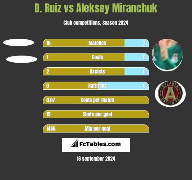 D. Ruiz vs Aleksey Miranchuk h2h player stats