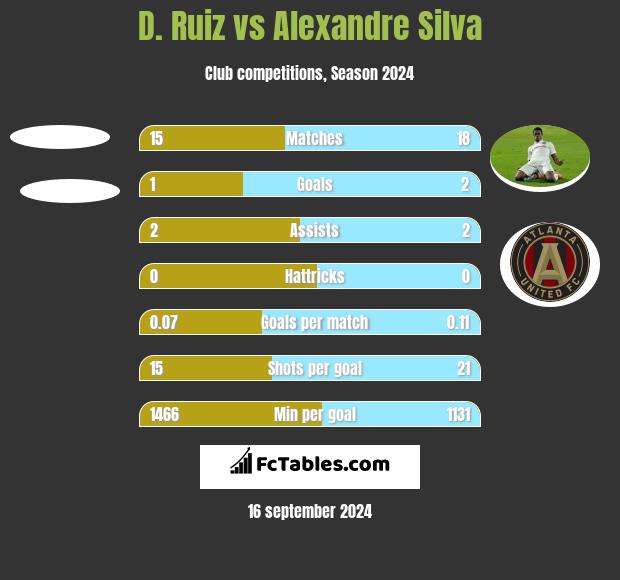 D. Ruiz vs Alexandre Silva h2h player stats