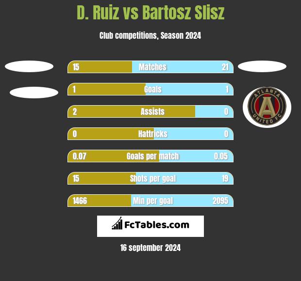 D. Ruiz vs Bartosz Slisz h2h player stats