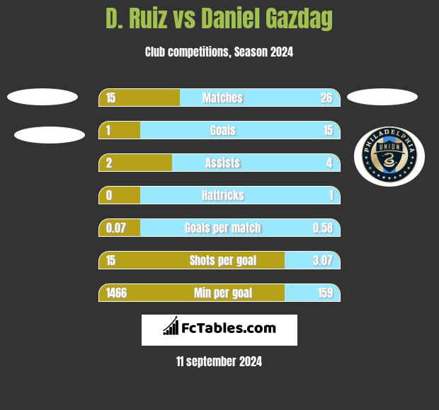 D. Ruiz vs Daniel Gazdag h2h player stats