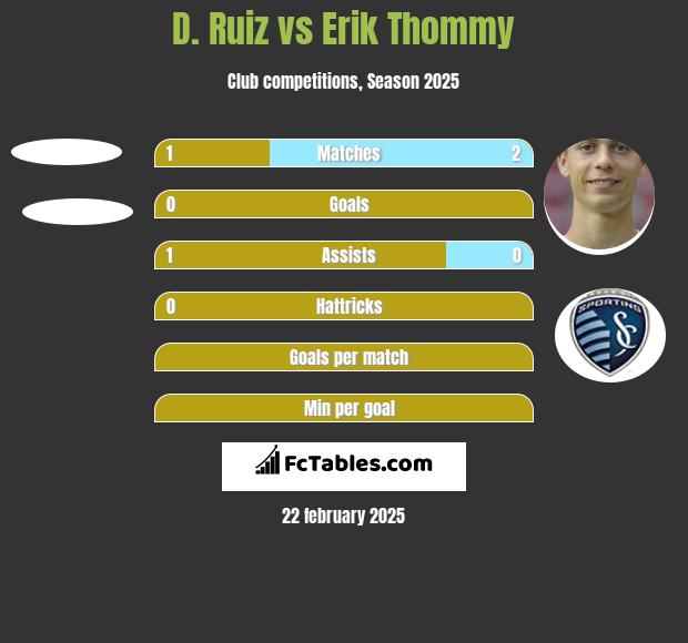 D. Ruiz vs Erik Thommy h2h player stats