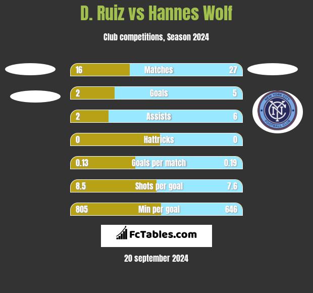 D. Ruiz vs Hannes Wolf h2h player stats