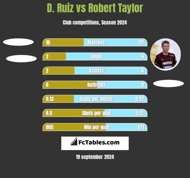 D. Ruiz vs Robert Taylor h2h player stats