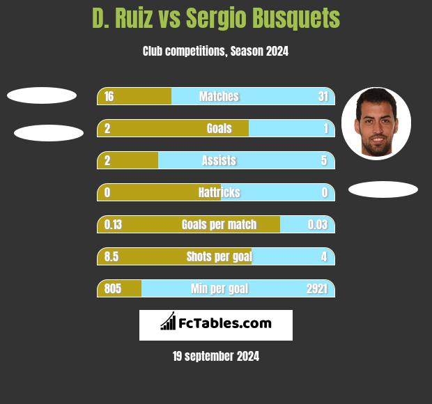 D. Ruiz vs Sergio Busquets h2h player stats