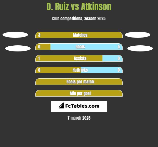 D. Ruiz vs Atkinson h2h player stats